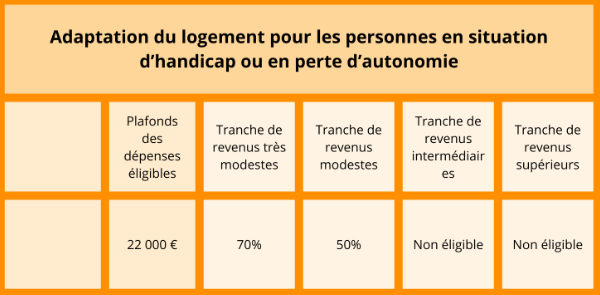 Adaptation logement