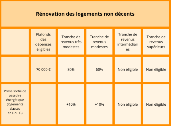 Logements non decents