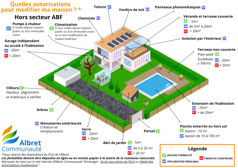 Albret communaute URBA autorisation travaux hors abf 20260527 SCHEMA